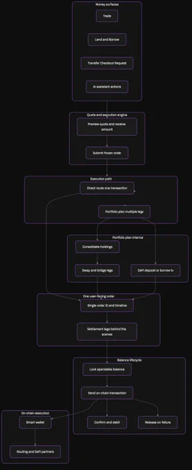 A flowchart outlines a new financial system, detailing processes like trading, lending, and transaction execution in a structured format.