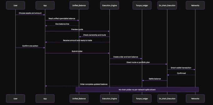 Flowchart depicting a financial system process involving user actions, balance reading, order submission, and transaction confirmation across multiple components.