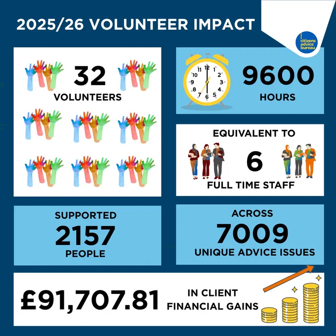 Infographic titled "2025/26 Volunteer Impact" showing the contribution of volunteers at the Citizens Advice Bureau. During 2025/26, 32 volunteers contributed 9,600 hours of their time, equivalent to six full-time staff members. Volunteers supported 2,157 people across 7,009 unique advice issues and helped secure £91,707.81 in financial gains for clients. The infographic uses icons of raised hands, a clock, groups of people and stacks of coins to illustrate the impact of volunteering.