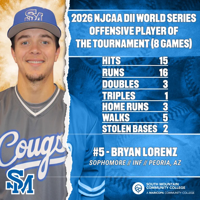 Sophomore Bryan Lorenz won 2026 NJCAA DII World Series Offensive Player of the Tournament by batting .469 (15 of 32) over eight games at the event. He totaled 15 hits, three doubles, one triple, three home runs, nine RBIs, five walks, two stolen bases, and 16 runs. 