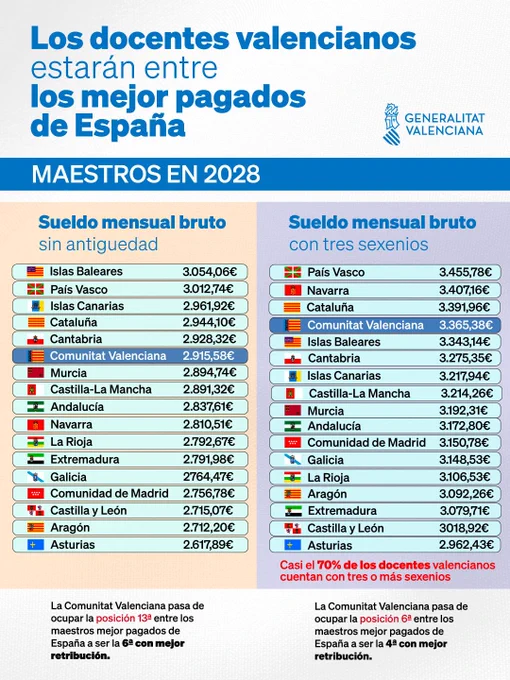 Los docentes de la Comunitat Vaenciana se van a sitturar entre los mejor pagados de España tras el cuerdo firmado con ANPE y Csif