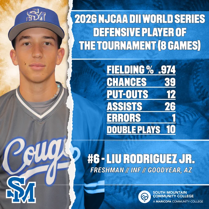 Freshman shortstop Liu Rodriguez Jr. earned 2026 NJCAA DII World Series Defensive Player of the Tournament honors after posting a .974 fielding percentage in eight games and 39 chances. He was a part of 10 double plays. Offensively, he totaled 11 hits, eight runs, eight RBIs, two doubles, two home runs, four walks, and a stolen base. 