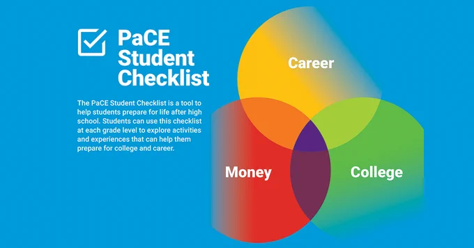 A diagram depicting overlaps between Career, Money, and College. To the left, text reads: "PaCE Student Checklist" with a description about its purpose in helping students prepare for life after high school.