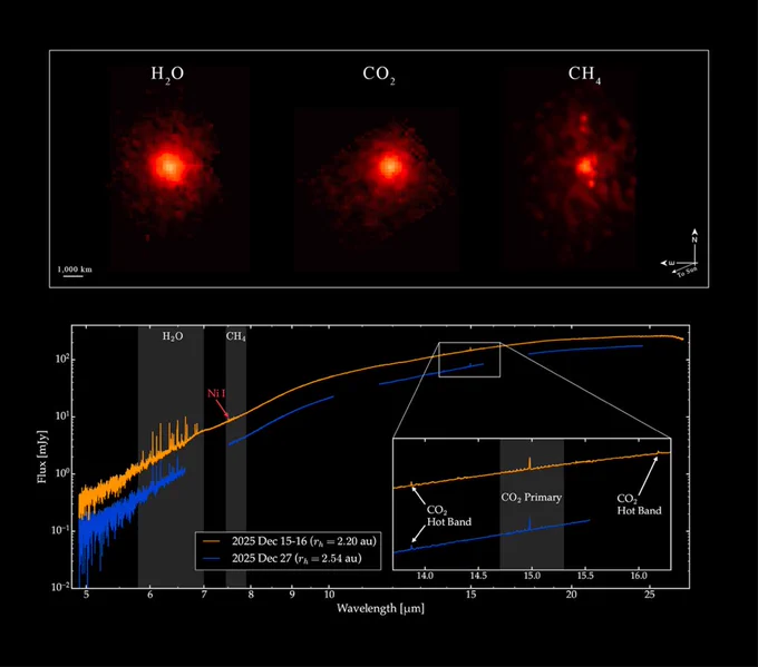 The top image shows interstellar comet 3I/ATLAS as seen with MIRI (Mid-Infrared Instrument) on NASA’s James Webb Space Telescope, along with contours that illustrate where different gases were located at the time the comet was viewed. Water vapor spreads far beyond the nucleus because much of it is released from icy grains in the coma, while carbon dioxide and methane are most concentrated near the comet’s nucleus. The bottom image shows the spectrum, with the labels indicating the features from the various gases that Webb found escaping from the comet. Credit: NASA, ESA, CSA, STScI, M. Belyakov (Caltech), I. Wong (STScI), Image Processing: A. Pagan (STScI)
