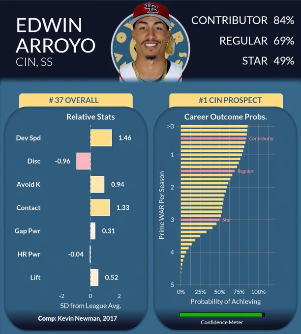 Prospect card for Cincinnati Reds shortstop Edwin Arroyo. Arroyo is ranked as the No. 37 overall prospect and the No. 1 prospect in the Reds system. Career outcome projections show an 84% chance of becoming a contributor, 69% chance of becoming a regular, and 49% chance of becoming a star. Relative skill grades versus league average highlight plus developmental speed ( 1.46 SD), contact ( 1.33), and strikeout avoidance ( 0.94), with average gap power ( 0.31), modest lift ( 0.52), below-average plate discipline (-0.96), and near-average home run power (-0.04). The confidence meter is high, and his statistical comparison is Kevin Newman’s 2017 season.
