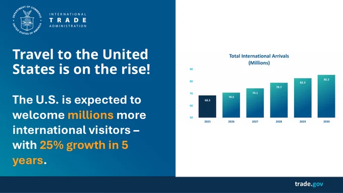 Graphic with the text - \"Travel to the United States is on the rise! The U.S. is expected to welcome millions more international visitors \u2013 with 25% growth in 5 years.\"\n