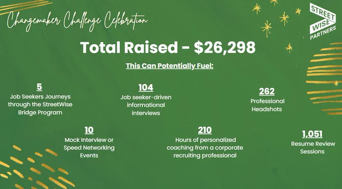A PowerPoint slide with statistics showing the ways a contribution could support job seekers