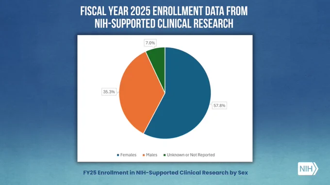 A pie chart titled "Fiscal Year 2025 Enrollment Data from NIH-Supported Clinical Research." The chart is divided into three sections: 57.8% labeled as blue, 35.3% labeled as orange, and 7.0% labeled as green. It represents NIH-Supported Clinical Research enrollment data. The legend identifies blue as "Females," orange as "Males," and green as "Unknown or Not Reported." A small NIH logo is present at the bottom right.