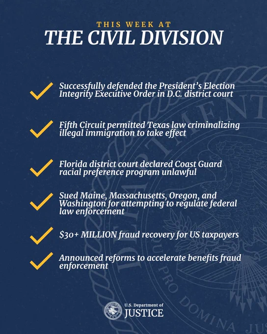 ✅ Successfully defended the President’s Election Integrity Executive Order in D.C. district court
✅ Fifth Circuit permitted Texas law criminalizing illegal immigration to take effect  
✅ Florida district court declared Coast Guard racial preference program unlawful 
✅ Sued Maine, Massachusetts, Oregon, and Washington for attempting to regulate federal law enforcement 
✅ $30  million fraud recovery for US taxpayers 
✅ Announced reforms to accelerate benefits fraud enforcement
