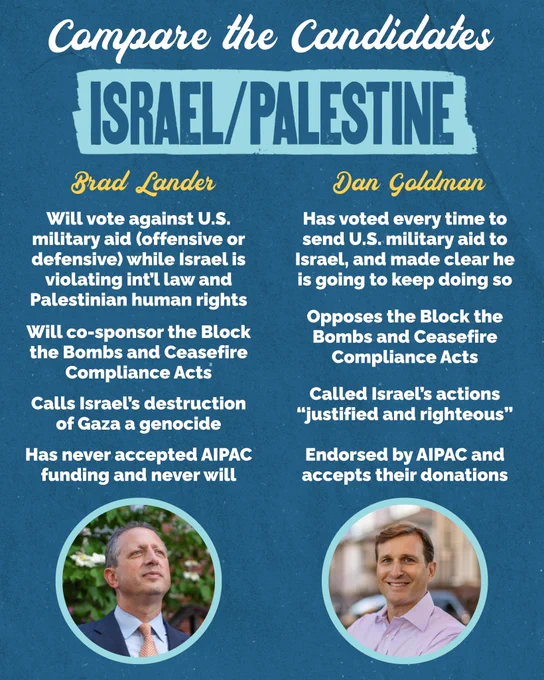 Compare the Candidates on Israel/Palestine

Brad Lander

Will vote against U.S. military aid (offensive or defensive) while Israel is violating int’l law and Palestinian human rights

Will co-sponsor the Block the Bombs and Ceasefire Compliance Acts

Calls Israel’s destruction of Gaza a genocide

Has never accepted AIPAC funding and never will

Dan Goldman

Has voted every time to send U.S. military aid to Israel, and made clear he is going to keep doing so

Opposes the Block the Bombs and Ceasefire Compliance Acts

Called Israel’s actions “justified and righteous”

Endorsed by AIPAC and accepts their donations