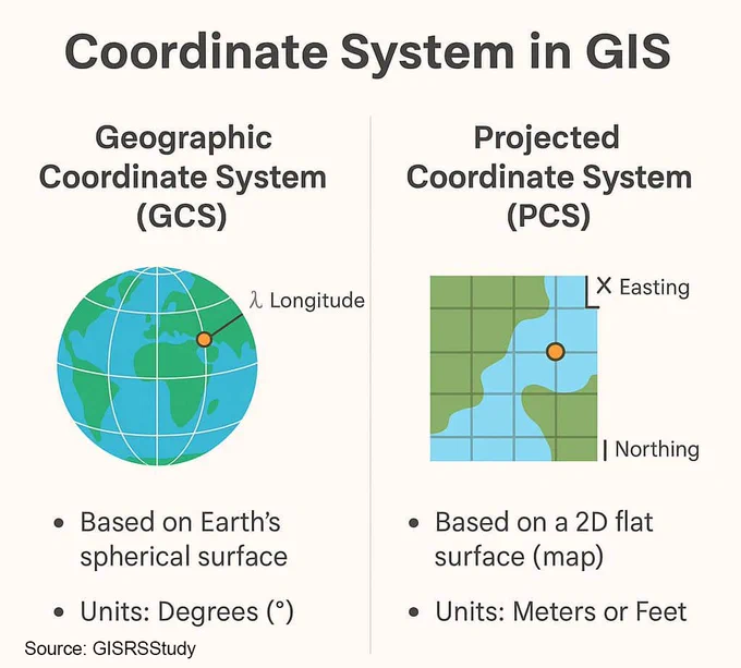 An educational infographic titled "Coordinate System in GIS" that visually compares Geographic Coordinate Systems (GCS) and Projected Coordinate Systems (PCS).

The image is divided into two main columns:

Geographic Coordinate System (GCS): The left side features an illustration of a 3D globe with grid lines representing latitude and longitude, highlighting a specific point labeled with the Greek letter lambda for Longitude. Text below explains that a GCS is based on the Earth's spherical surface and uses degrees as its units of measurement.

Projected Coordinate System (PCS): The right side shows a flat, 2D map grid overlaid onto a landmass and ocean scene, marking a specific point with "X Easting" and "Y Northing" coordinates. The text below describes a PCS as being based on a 2D flat surface (map) and using linear units such as meters or feet.

The graphic attributes its source to GISRSStudy at the bottom left corner.
