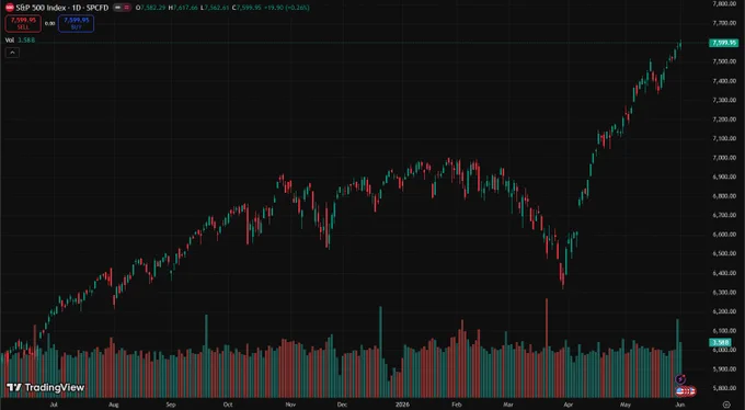 S&P 500 Performance,