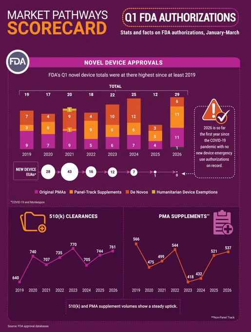 The 3FDA got off to a strong start in 2026. Q1 saw the highest number of novel #medtech device approvals since at least 2019, with continued growth in 510(k) clearances and PMA supplements.