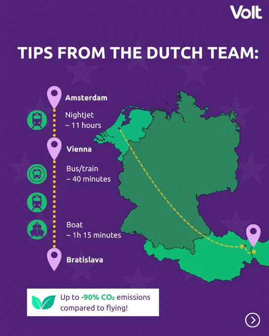 Infographic titled "TIPS FROM THE DUTCH TEAM:" on a purple background. It shows a map highlighting the Netherlands, Germany, Austria, and Slovakia in green. A yellow dotted line traces a travel route from Amsterdam to Bratislava. On the left, a vertical timeline with icons shows the breakdown: Amsterdam to Vienna via Nightjet train (approximately 11 hours), followed by a bus, train, or a 1-hour-and-15-minute boat ride from Vienna to Bratislava. A white box at the bottom states: "Up to -90% CO₂ emissions compared to flying!" accompanied by a green leaf icon.