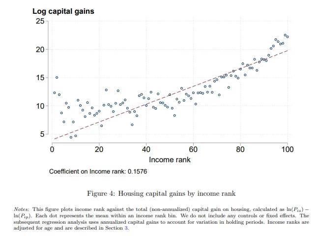 This figure plots income rank against the total (non-annualized) capital gain on housing, calculated as ln(Pis) \u2212 ln(Pip). Each dot represents the mean within an income rank bin. We do not include any controls or fixed effects. The subsequent regression analysis uses annualized capital gains to account for variation in holding periods. Income ranks are adjusted for age and are described in Section 3.