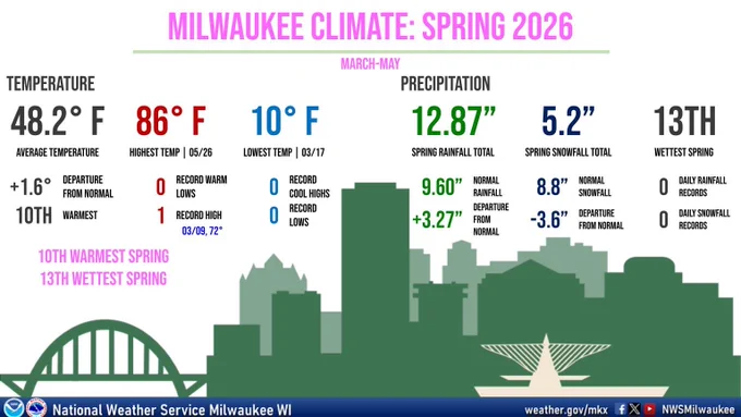 The Milwaukee Climate summary for March through May 2026 (Spring) is shown, with an average temperatures of 48.2 degrees and 1.6 degrees warmer than normal. The highest temperature recorded was on May 26th at 86 degrees, the lowest temperature was recorded on March 17th at 10 degrees, and a record high was recorded on March 9th at 72 degrees. 12.87 inches of rainfall was reported, which is 3.27 inches above normal. 5.2 inches of snow was reported, which is 3.6 inches below normal. This is the 13th wettest spring on record and the 10th warmest spring on record.