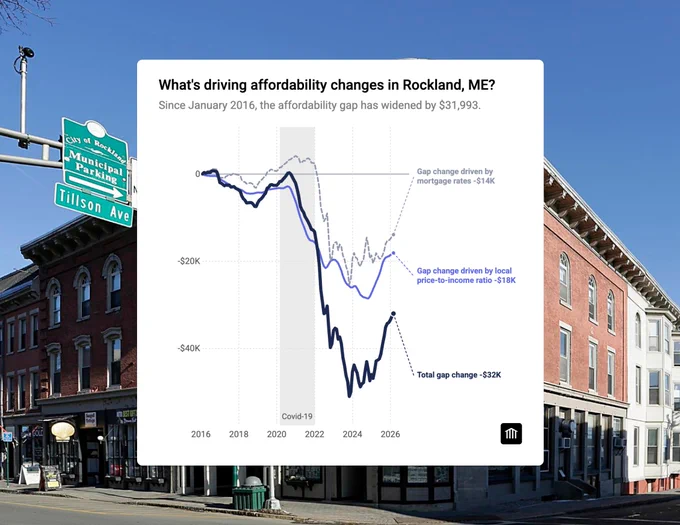 This chart decomposes changes in housing affordability into two factors: the price-to-income ratio and mortgage rates. Each line shows the cumulative contribution of that factor to the change in the affordability gap (the difference between income required to purchase a typical home and median income). The decomposition uses Shapley value attribution to fairly allocate changes across correlated factors. https://communityscale.com/rockland-me-comprehensive-housing-plan/