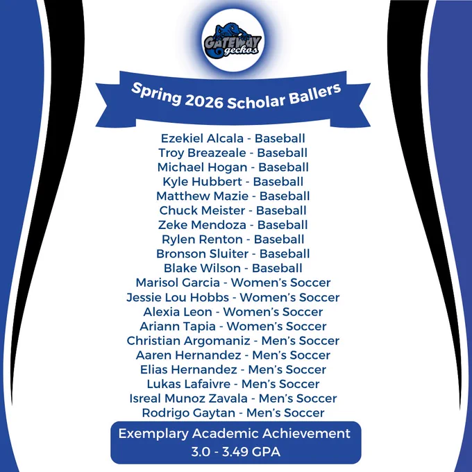 List of Spring 2026 Scholar Ballers recognizing student-athletes for academic achievement.

Transcribed Text:

GATEWAY geckos

Spring 2026 Scholar Ballers
Ezekiel Alcala - Baseball
Troy Breazeale - Baseball
Michael Hogan - Baseball
Kyle Hubbert - Baseball
Matthew Mazie - Baseball
Chuck Meister - Baseball
Zeke Mendoza - Baseball
Rylen Renton - Baseball
Bronson Sluiter - Baseball
Blake Wilson - Baseball
Marisol Garcia - Women's Soccer
Jessie Lou Hobbs - Women's Soccer
Alexia Leon - Women's Soccer
Ariann Tapia - Women's Soccer
Christian Argomaniz - Men's Soccer
Aaren Hernandez - Men's Soccer
Elias Hernandez - Men's Soccer
Lukas Lafaivre - Men's Soccer
Isreal Munoz Zavala - Men's Soccer
Rodrigo Gaytan - Men's Soccer

Exemplary Academic Achievement
3.0 - 3.49 GPA