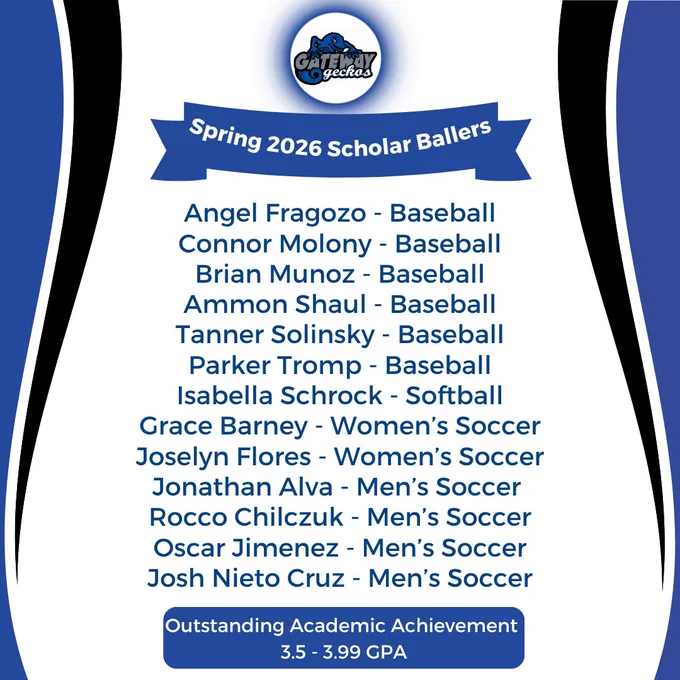 List of Spring 2026 Scholar Ballers with sports and GPA achievement.

Transcribed Text:

Gateway Geckos Spring 2026 Scholar Ballers

Angel Fragozo - Baseball
Connor Molony - Baseball
Brian Munoz - Baseball
Ammon Shaul - Baseball
Tanner Solinsky - Baseball
Parker Tromp - Baseball
Isabella Schrock - Softball
Grace Barney - Women’s Soccer
Joselyn Flores - Women’s Soccer
Jonathan Alva - Men’s Soccer
Rocco Chilczuk - Men’s Soccer
Oscar Jimenez - Men’s Soccer
Josh Nieto Cruz - Men’s Soccer

Outstanding Academic Achievement 3.5 - 3.99 GPA