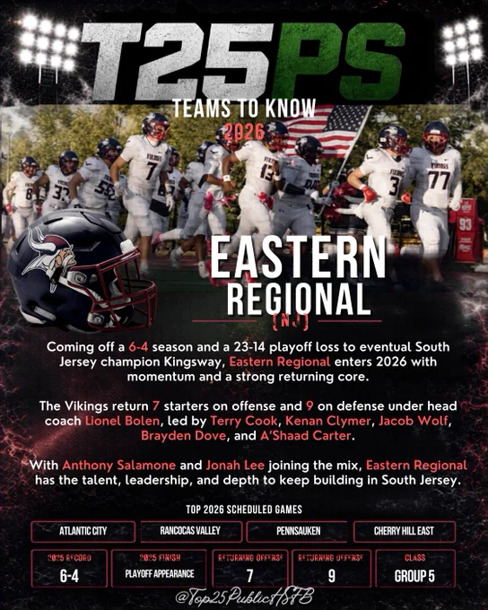 Graphic for Public HSFB Top 25 “Teams to Know 2026” featuring Eastern Regional High School football from New Jersey. The design shows Eastern Regional players in white uniforms, a black Vikings helmet with a red facemask, 2025 record of 6-4, playoff appearance finish, returning starter totals of 7 on offense and 9 on defense, and top 2026 scheduled games against Atlantic City, Rancocas Valley, Pennsauken, and Cherry Hill East.

