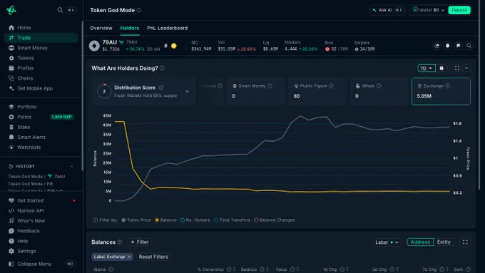The exchange supply drop for the $79AU token from 40M to 5M