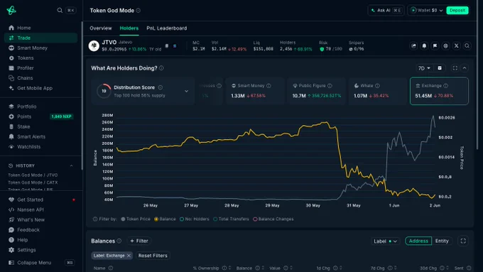 Exchange supply drop for the Jatevo (JTVO) token from 250M to 51M
