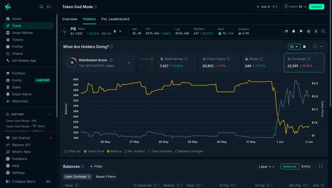 Exchange supply drop for the Alpie ($PIE) token from 40K to 23K