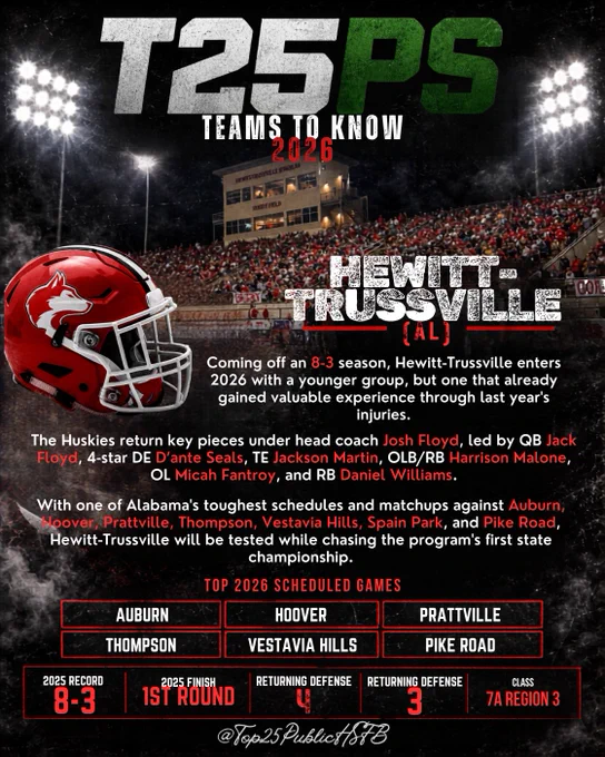 Graphic for Public HSFB Top 25 “Teams to Know 2026” featuring Hewitt-Trussville High School football from Alabama. The design shows a red Huskies helmet, a packed stadium background, 2025 record of 8-3, 2025 finish as a first-round playoff team, returning starter totals, and top 2026 scheduled games against Auburn, Hoover, Prattville, Thompson, Vestavia Hills, and Pike Road.
