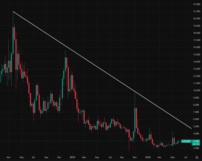 $ICP chart on the Weekly.