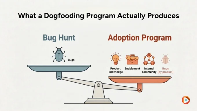 A balance scale comparing dogfooding program outcomes, with the lighter 'Bug Hunt' side producing only bugs while the heavier 'Adoption Program' side produces product knowledge, enablement, internal community, and bugs as a byproduct.