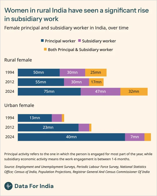 Title: Women in rural India have seen a significant rise in subsidiary work

Sub-title: Female principal and subsidiary workers in India, over time

Explanation: Stacked bars comparing rural vs urban women workers in 1994, 2012 and 2024, split into principal workers, subsidiary workers, and those who did both. Rural women workers rose from about 105 million (1994) to 154 million (2024), with subsidiary workers increasing from 30 million to 47 million. Urban women workers rose from about 18 million (1994) to 50 million (2024), with most being principal workers and a small subsidiary segment (7 million in 2024).

Source: Employment and Unemployment Surveys; Periodic Labour Force Survey (National Statistical Office); Census of India; Population Projections (Registrar General and Census Commissioner of India)

Attribution: Data For India | CC BY