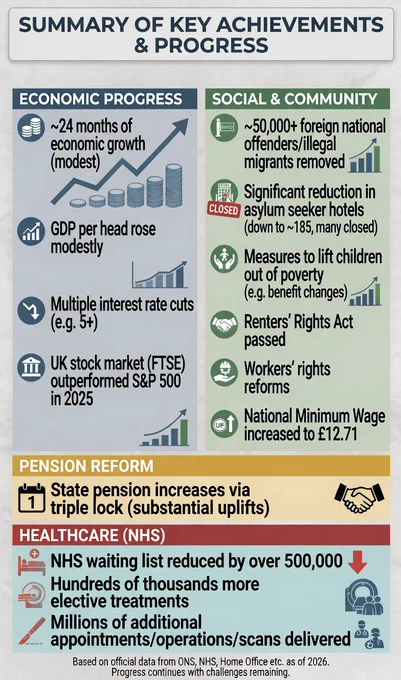 Labour Delivering Real Progress: Strong Growth, NHS Gains & Fairer Britain