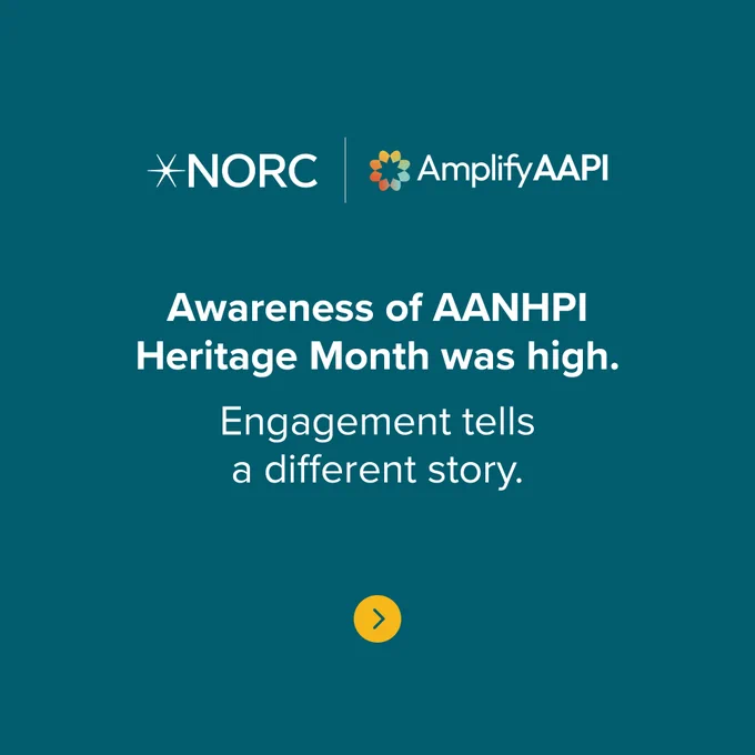 The image features logos of NORC and Amplify AAPI against a teal background. Text reads: "Awareness of AANHPI Heritage Month was high. Engagement tells a different story." A yellow arrow is below the text.