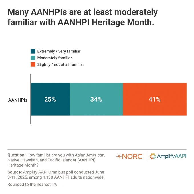 Bar graph titled "Many AANHPIs are at least moderately familiar with AANHPI Heritage Month." It shows levels of familiarity among AANHPIs: 25% extremely/very familiar, 34% moderately familiar, and 41% slightly/not at all familiar. Source: Amplify AAPI Omnibus poll by NORC and Amplify AAPI, conducted June 3-11, 2025, with about 1,130 AANHPI adults. The data highlights reported familiarity with AANHPI Heritage Month. NORC at the University of Chicago and AmplifyAAPI logos appear in the bottom right corner.