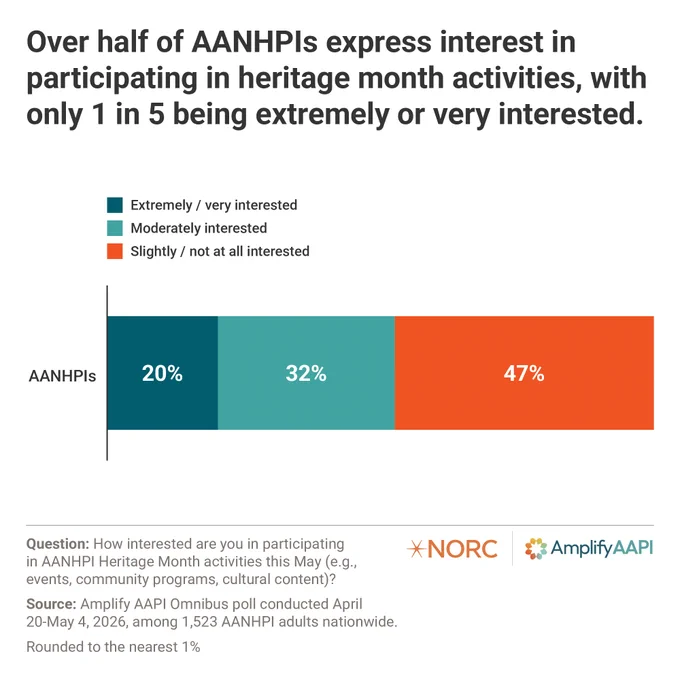 Bar chart illustrating AANHPI interest in heritage month activities, with 20% extremely or very interested, 32% moderately interested, and 47% slightly/not at all interested. NORC at the University of Chicago and Amplify AAPI logos appear on the bottom right.