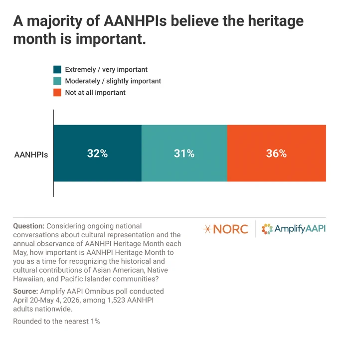 Bar chart showing responses to the importance of AANHPI Heritage Month: 32% find it extremely or very important, 31% moderately or slightly important, 36% not at all important. Source: NORC and Amplify AAPI poll, 2026. NORC at the University of Chicago and Amplify AAPI logos appear on the bottom right.