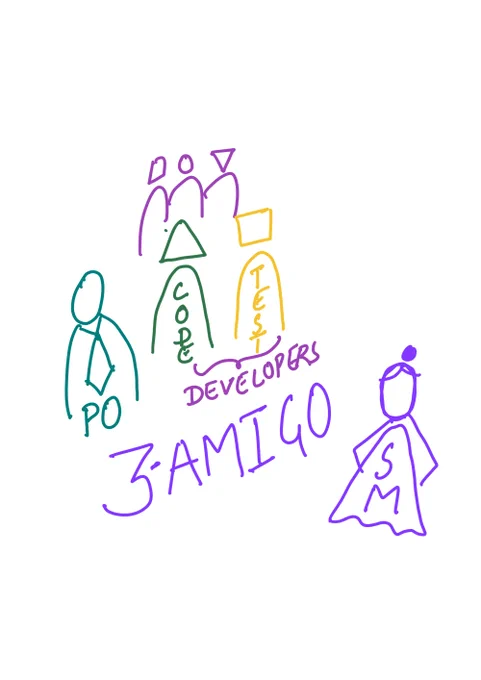 Hand-drawn diagram showing roles: PO with a tie, developers labeled with code and tests, and a superhero figure labeled SM, connected by the word '3AMIGO'.