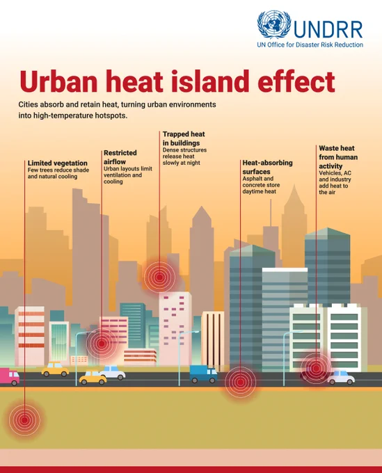 Diagram illustrating urban heat island effect with limited vegetation, restricted airflow, trapped heat in buildings, heat-absorbing surfaces, and waste heat from human activities in a cityscape.