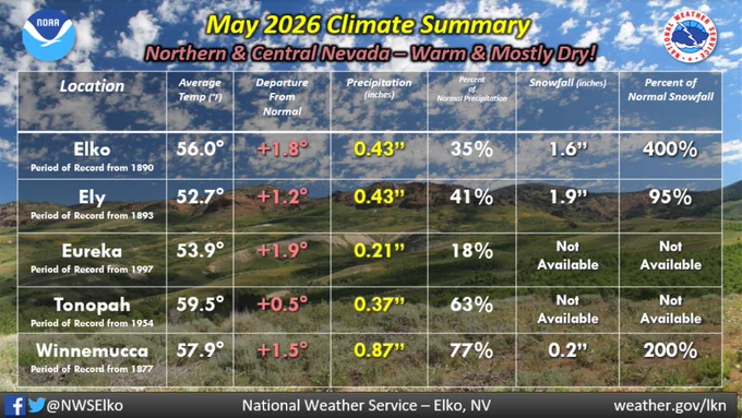 The image depicts the May 2026 climate summary throughout Northern and Central Nevada.