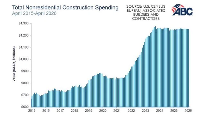 Bar chart titled "Total Nonresidential Construction Spending (April 2015–April 2026)" showing monthly spending rising from about $700 billion in 2015, dipping around 2020-2021, then increasing sharply through 2022-2024 to over $1.2 trillion and leveling off into 2026. Source: U.S. Census Bureau and Associated Builders and Contractors.