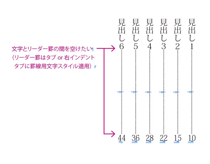 タブや右インデントタブに設定したリーダー罫は文字にくっつくので感価格を空けたい…。という図