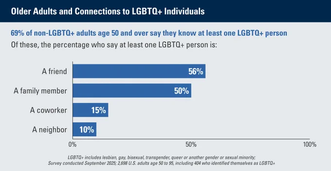 Bar graph of how non-LGBTQ  who know at least one LGBTQ  person describe their connection(s) including friend (56%), family (50%), coworker (15%) and neighbor (10%) 
Data from University of Michigan National Poll on Healthy Aging