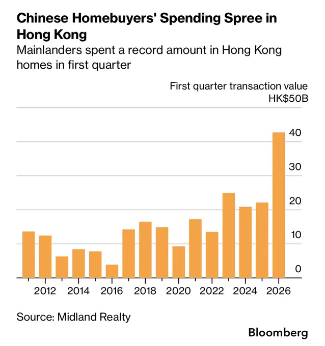 First quarter transaction value of mainland purchases of Hong Kong property, 2011-2026 (Bloomberg)