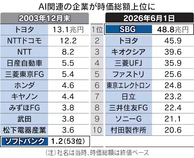 ソフトバンクGの時価総額49兆円、国内首位　トヨタ22年ぶり陥落

ソフトバンクグループ（SBG）の時価総額が1日、トヨタ自動車を上回り国内企業でトップとなった。トヨタは約22年ぶりに首位の座を明け渡した。人工知能（AI）を軸とした新たな経済への転換を投資マネーが先取りし、SBG株を押し上げた。
https://www.nikkei.com/article/DGXZQOUB2645L0W6A520C2000000/