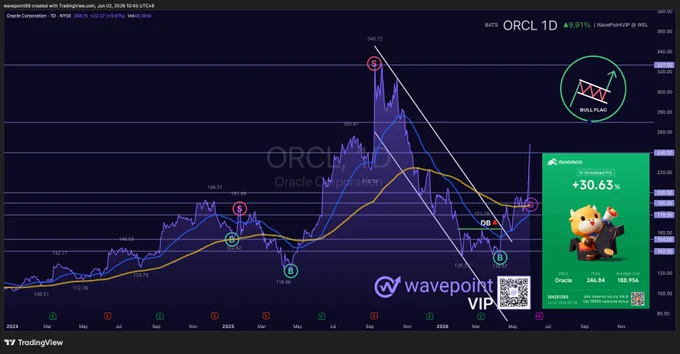 PHOTO: WavePoint🌊 VIP U.S. stock market $ORCL Chart Ideas.