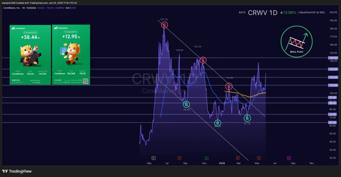 PHOTO: WavePoint🌊 VIP U.S. stock market $CRWV Chart Ideas.