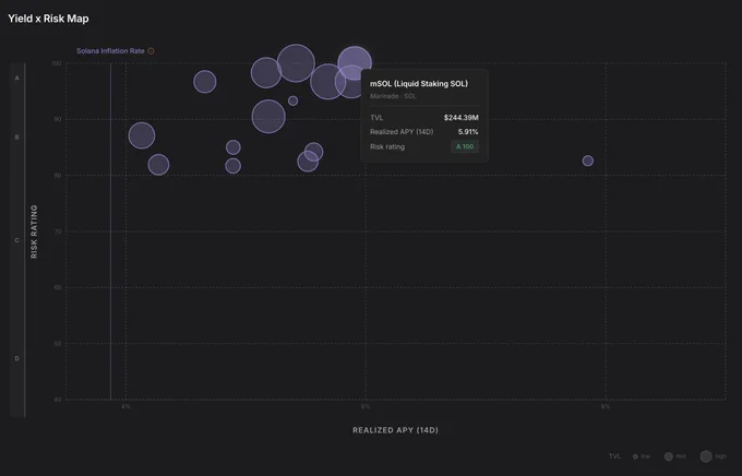 YieldCompass Yield x Risk Map to understand where mSOL sits