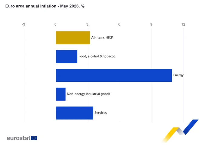 Euro area annual inflation - May 2026, %