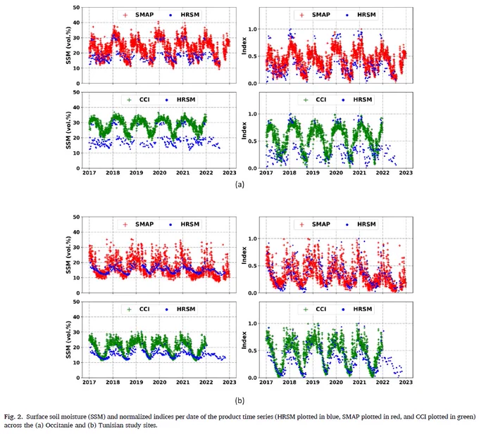 Surface soil moisture and normalised indices per date of the product time series across the Occitanie and Tunisian study sites.