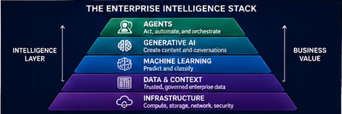 AI Enterprise Stack